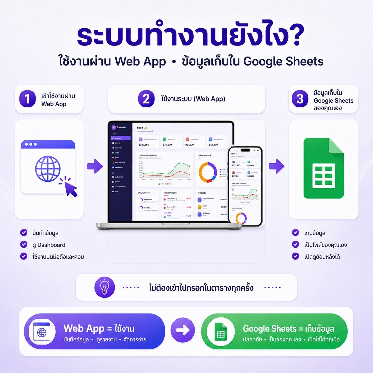 ระบบทำงานยังไง