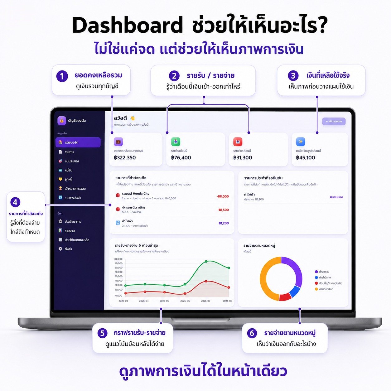 Dashboard บอกอะไรเราบ้าง